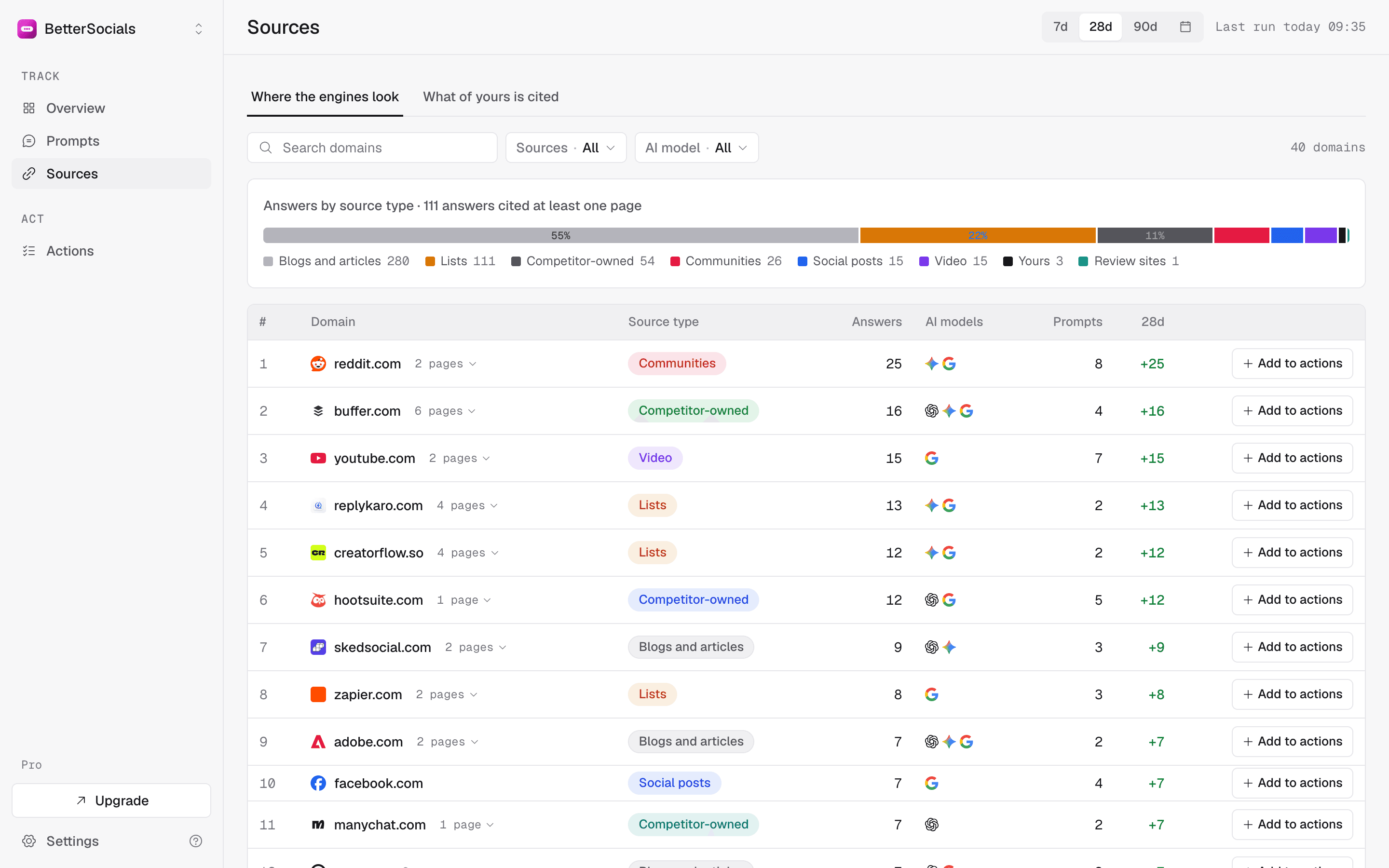 The Sources tab: the pages the engines cited, ranked by how many answers used them